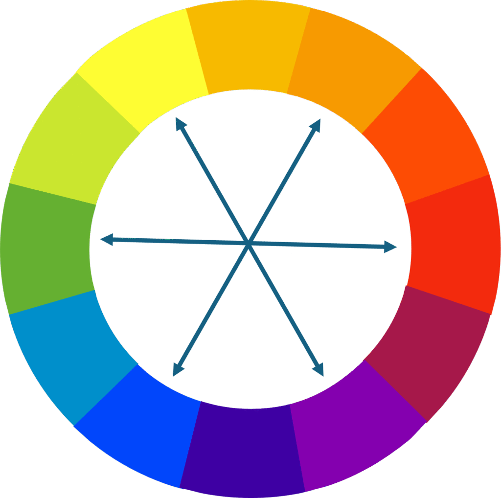 Le cercle chromatique présente les couleurs primaires, secondaires et tertiaires : jaune, orange, rouge, magenta, violet, bleu et vert. Les flèches indiquent les couleurs complémentaires opposées : orange-bleu, jaune-violet et vert-rouge.