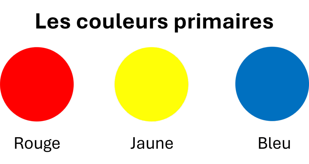 Les couleurs primaires, dont le rouge, le jaune et le bleu.