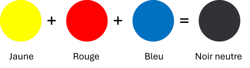 La combinaison de couleurs permettant d’obtenir un noir neutre est réalisée à partir de jaune, de rouge et de bleu.