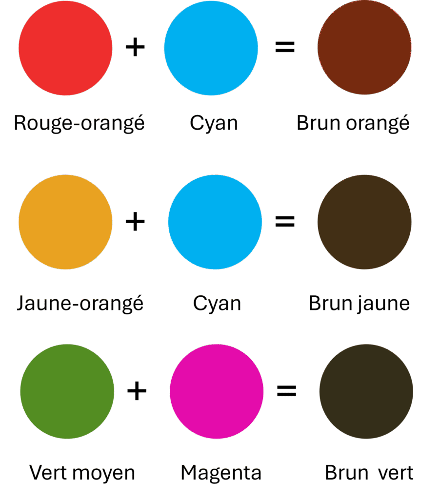 La combinaison pour créer les différentes tonalités de brun se décline en trois choix : le brun orangé (rouge-orangé + cyan), le brun jaune (jaune-orangé + cyan) et le brun vert (vert moyen + magenta).